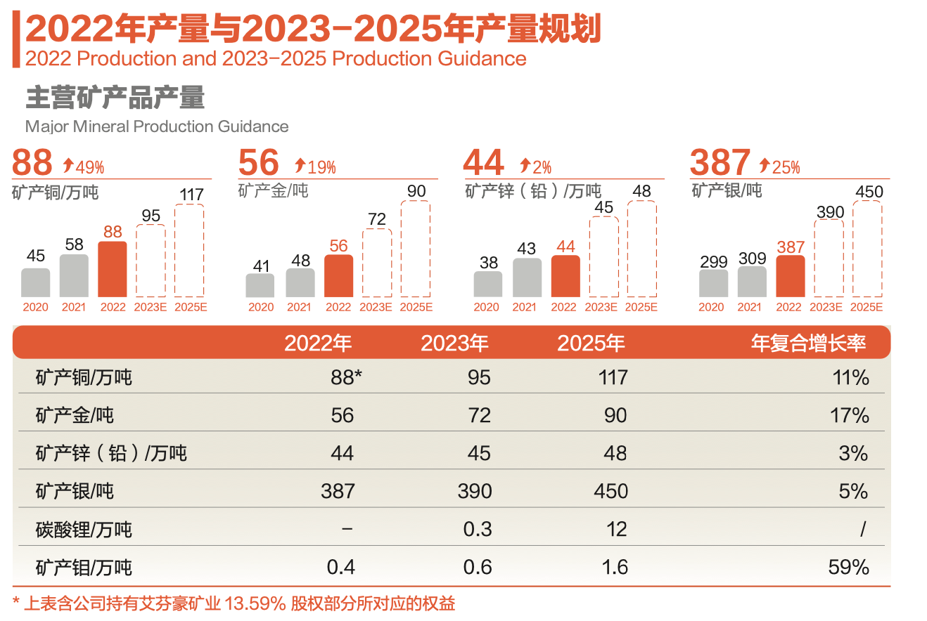 紫金矿业披露2022年报：净利首次突破200亿元大关 旗下公司14亿应收款回收仍存疑