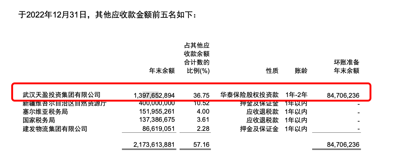 紫金矿业披露2022年报：净利首次突破200亿元大关 旗下公司14亿应收款回收仍存疑