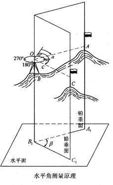 测量高度的仪器_建筑测量仪器_电能表是测量 用的仪器