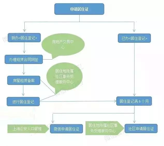 居住证编号怎么办理_什么叫居住证编号_居住证编号