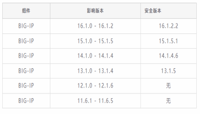 【漏洞预警】F5 BIG-IP iControl REST 身份验证绕过漏洞（CVE-2022-1388）