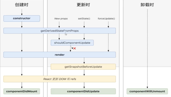 react学习(九) React 新的生命周期