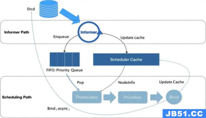 Kubernetes 调度器详解