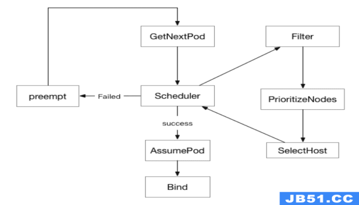 Kubernetes 调度器详解