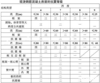 ​建筑抗震等级怎么划分？分为几级？建筑抗震设计规范