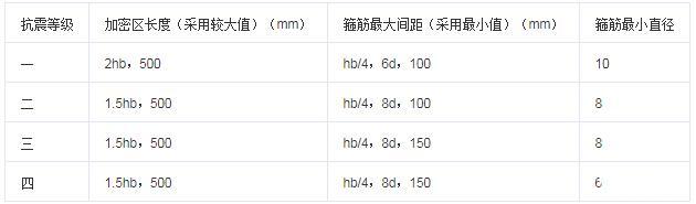 ​建筑抗震等级怎么划分？分为几级？建筑抗震设计规范