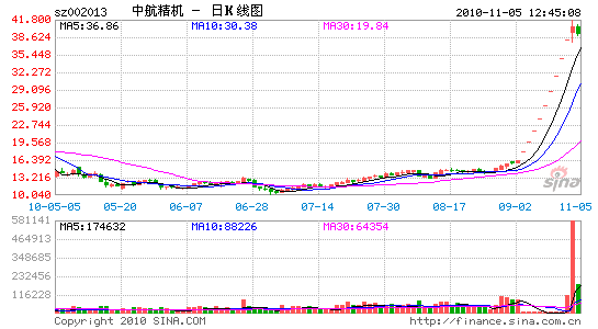 换手率47.92% 中航精机打开涨停板