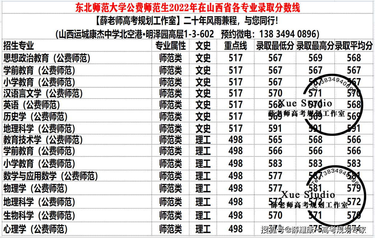 山西十大师范录取分数线_山西省师范学院分数线_西南师范大学分数线