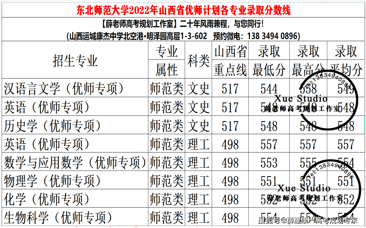 西南师范大学分数线_山西十大师范录取分数线_山西省师范学院分数线