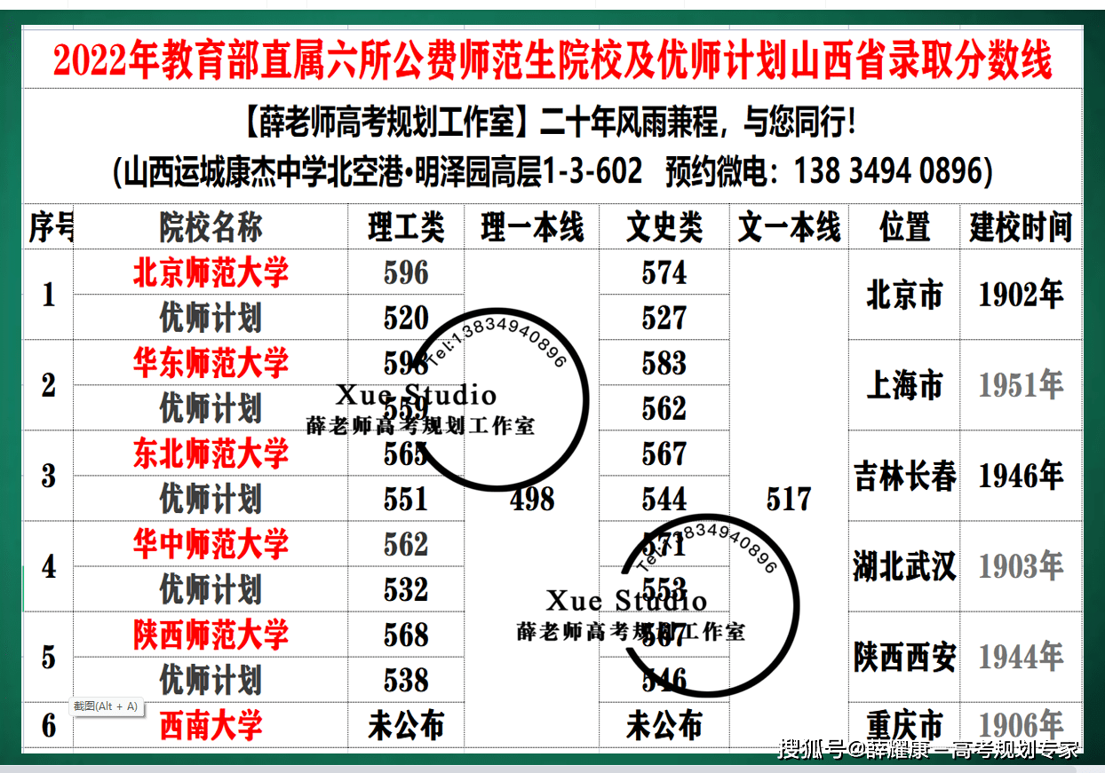 山西十大师范录取分数线_山西省师范学院分数线_西南师范大学分数线