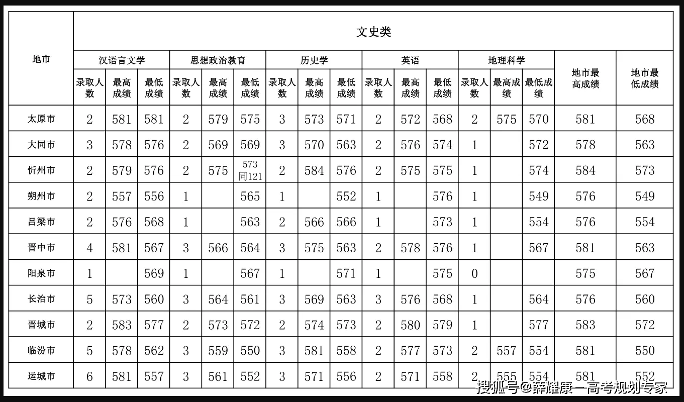 西南师范大学分数线_山西十大师范录取分数线_山西省师范学院分数线