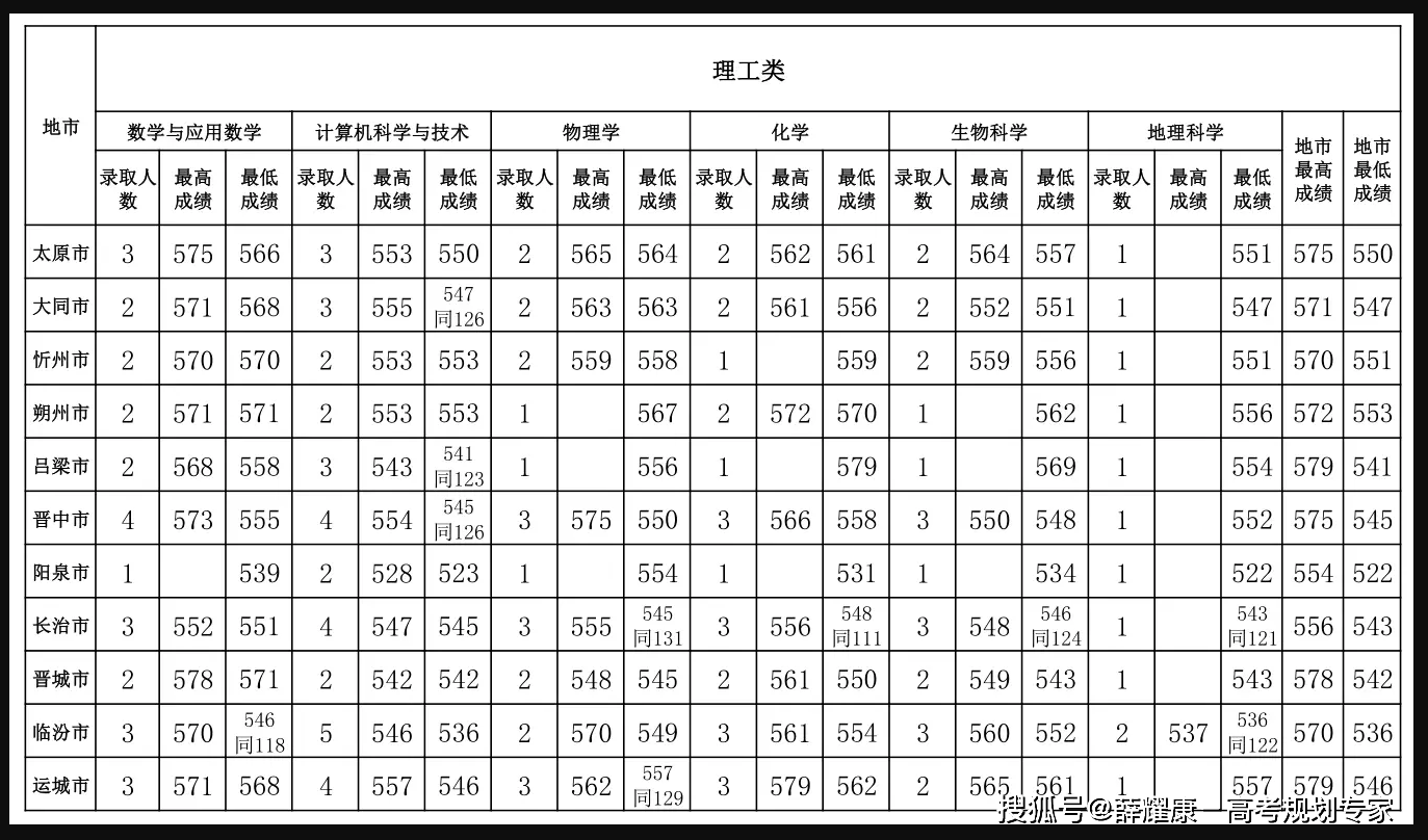 西南师范大学分数线_山西省师范学院分数线_山西十大师范录取分数线