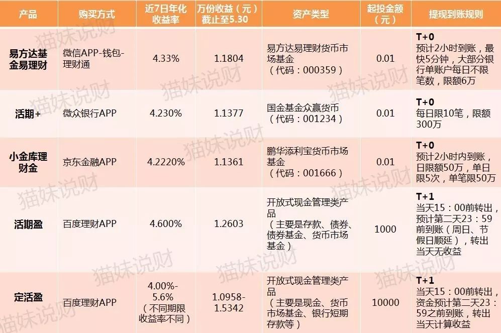 余额宝每天收益1元_余额宝1000元一天收益多少