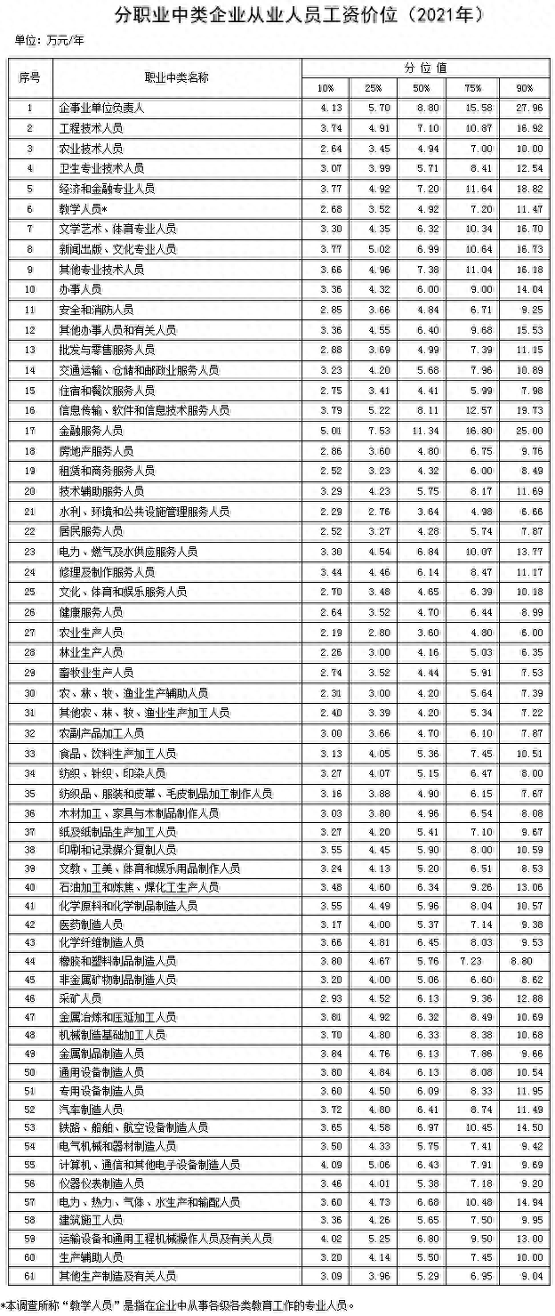 人社部：2021年企业工资价位公布