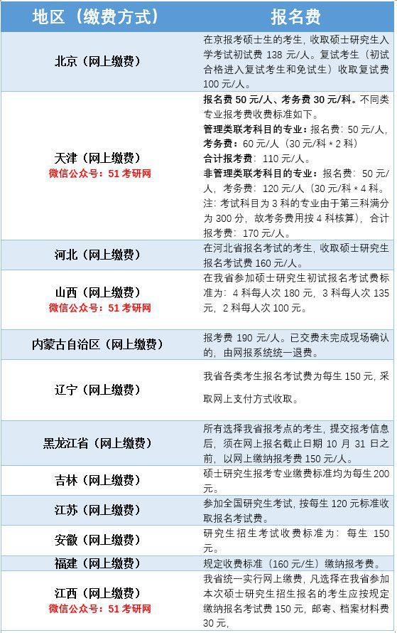 考研报名费多少钱_考研报名费钱可以退吗_考研报名费钱多少钱