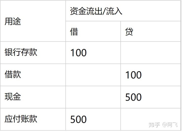 现金流多借多贷的注意事项