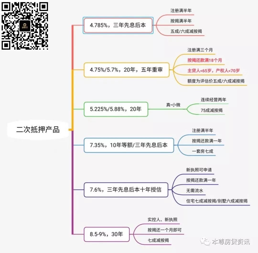 首套房贷利率7折_货款利率打9折_7折利率