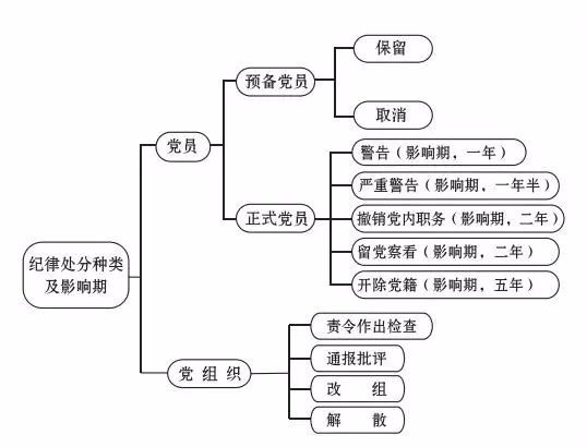 党纪律处分的种类分为五种_党的纪律处分有哪五种_党的纪律处分的种类分为哪几种