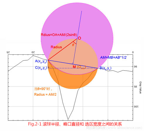 Fig.2-1 滚球半径、峰口直径和选区宽度之间的关系.jpg