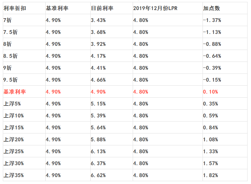 7折利率_北京7折利率历史_7折优惠房贷利率