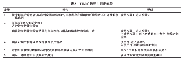 脑死亡标准提出时间_脑死亡标准_脑死亡标准的确立