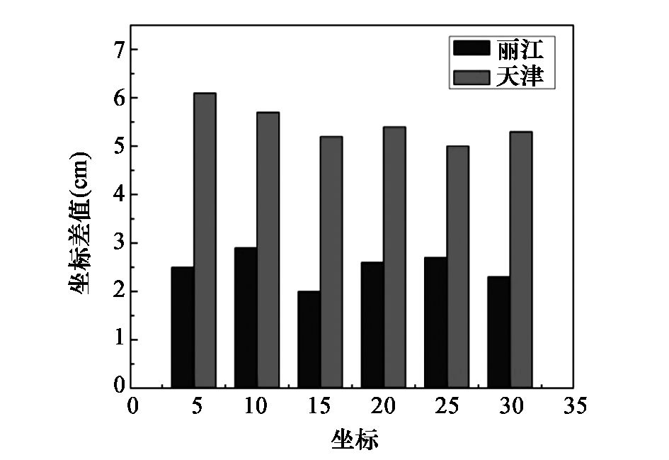 gps定位精度_手表基站定位和gps定位_gps定位按定位结果时刻