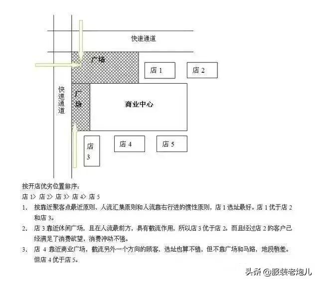 开牛肉汤店怎样选址_开什么早餐店怎么选址_开服装店如何选址