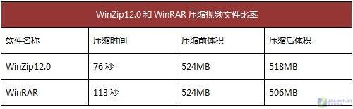 昔日压缩霸主回来 WinZip12.0深度评测 