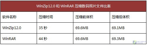 前朝霸主难再复辟 WinZip12.0深度评测 