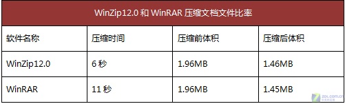 前朝霸主难再复辟 WinZip12.0深度评测 