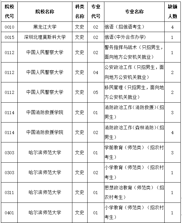 2021年黑龙江本科提前批录取院校网上征集志愿通知