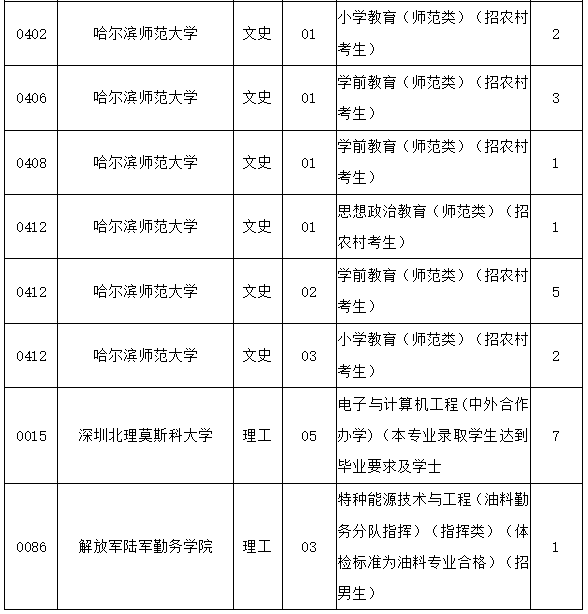 2021年黑龙江本科提前批录取院校网上征集志愿通知