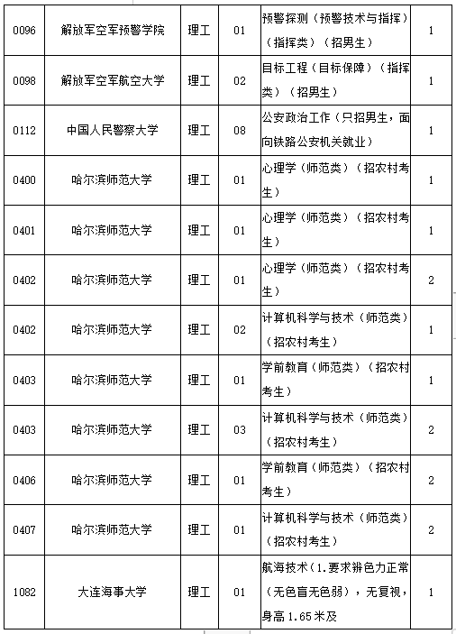 2021年黑龙江本科提前批录取院校网上征集志愿通知