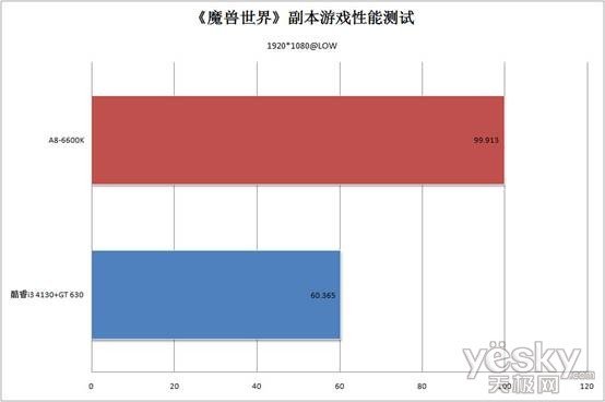 魔兽世界帧数低_魔兽帧数低世界能玩吗_魔兽世界帧率太低