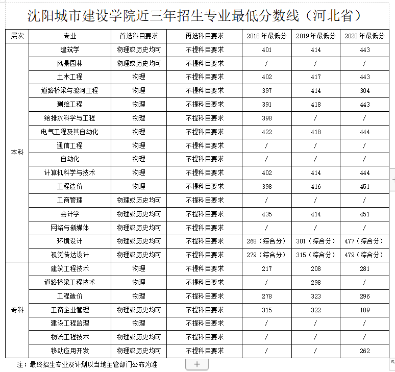 沈阳城市建设学院学费多少？（沈阳城市建设学院学费收费标准汇总）