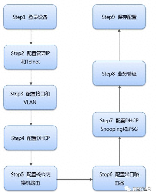 交换配置机实验总结_交换机的配置_配置交换机是什么意思