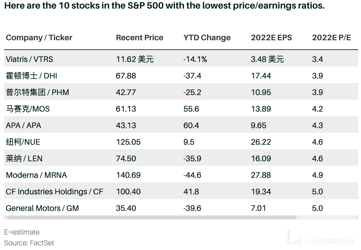 美股太贵不敢买？这十只最便宜的公司或许值得考虑