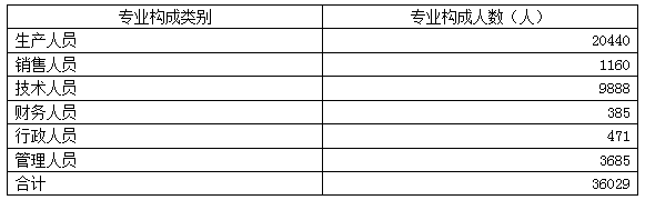 表4 按专业构成划分长安汽车员工数量表