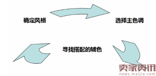 开店第四章:如何定位店铺风格,产品定位五步法