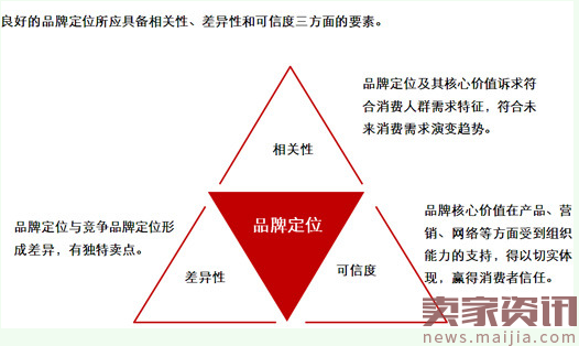 开店第四章:如何定位店铺风格,产品定位五步法 