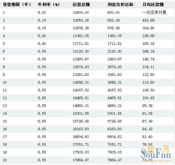 小额贷款利息_小额贷款公司利息发票_网上小额借贷利息很高