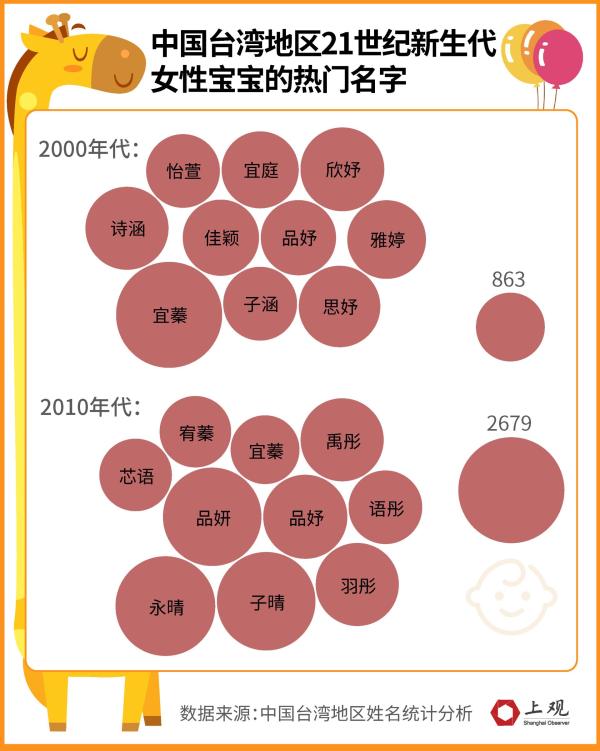 台湾人名字_台湾人名字都是三个字吗_台湾人常用名字大全