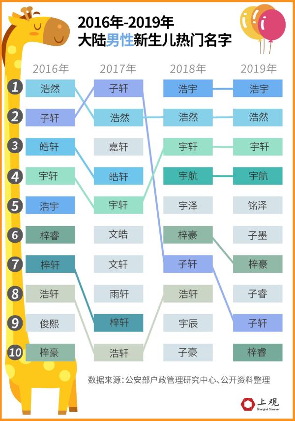 台湾人常用名字大全_台湾人名字_台湾人名字都是三个字吗