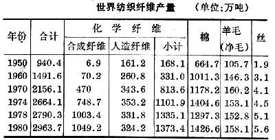 合成纤维有哪些种类 合成纤维的主要成分是什么