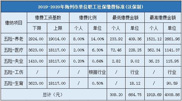 各项社会保险费是怎么算的