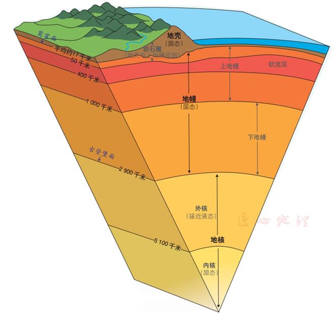 地球内部有什么_地球内部结构的波速_读地球内部结构图