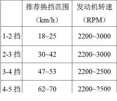 6档手动和5档手动的区别_汽车2挡同步器不好是否挡难进_手动挡汽车档位