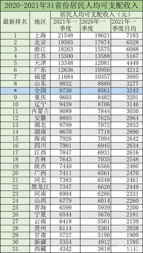 人均可支配收入怎么算