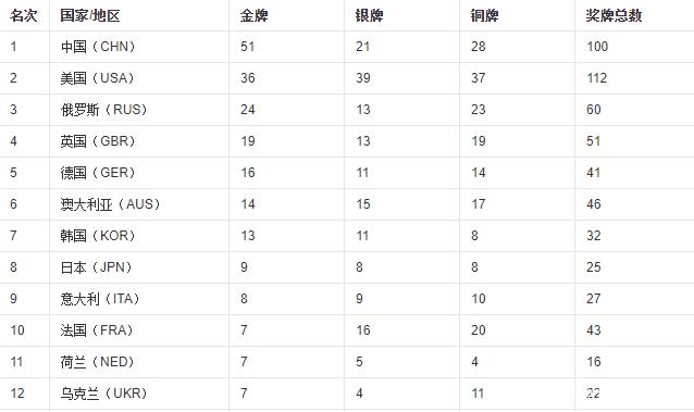 08年奥运会中国奖牌：都知道这届奥运中国第1、美国第2、日本第3