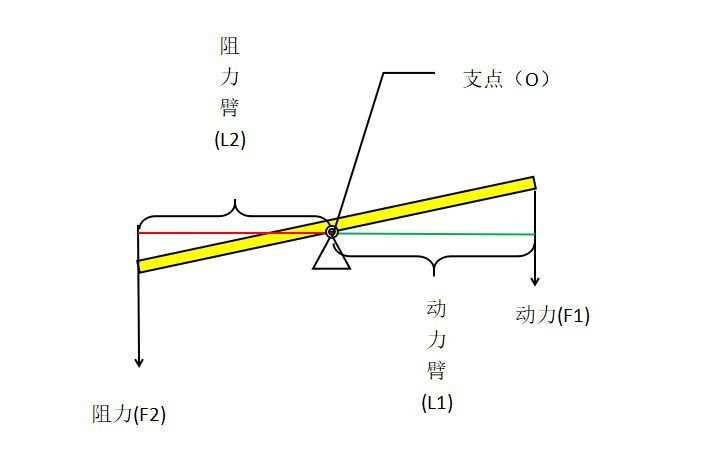 杠杆平衡条件的实验探究_杠杆平衡原理_杠杆平衡原理图